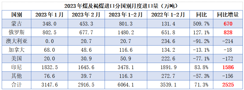 1-2月澳煤20.7萬噸！增量全在印尼、蒙、俄！